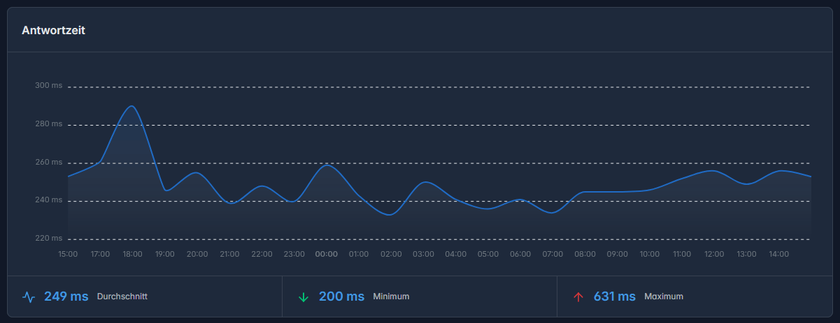 Antwortzeit-Tracking