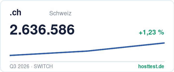 .ch-Domains: registrierte Domains im Zeitverlauf — Quelle: hosttest