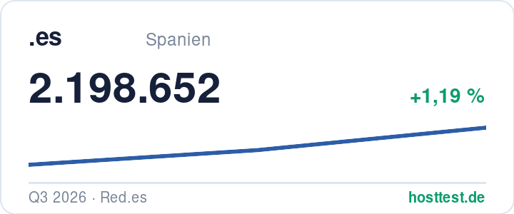 .es-Domains: registrierte Domains im Zeitverlauf — Quelle: hosttest