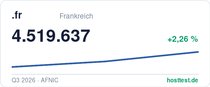 .fr-Domains: registrierte Domains im Zeitverlauf — Quelle: hosttest