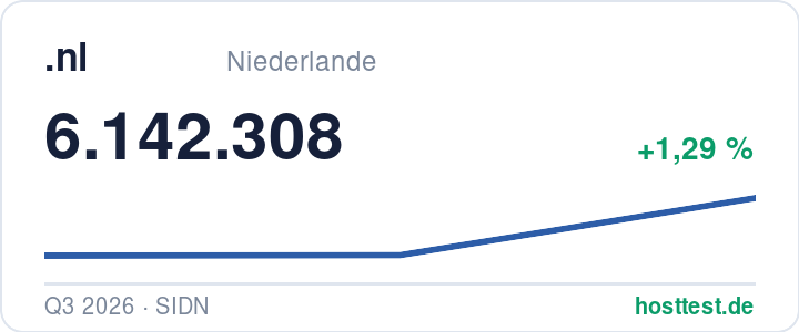 .nl-Domains: registrierte Domains im Zeitverlauf — Quelle: hosttest