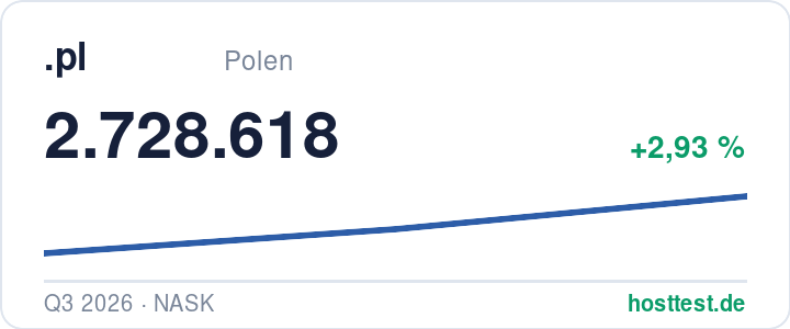 .pl-Domains: registrierte Domains im Zeitverlauf — Quelle: hosttest