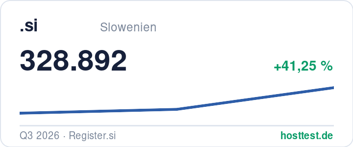 .si-Domains: registrierte Domains im Zeitverlauf — Quelle: hosttest